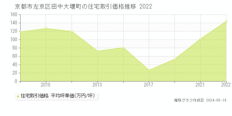京都市左京区田中大堰町の住宅価格推移グラフ 