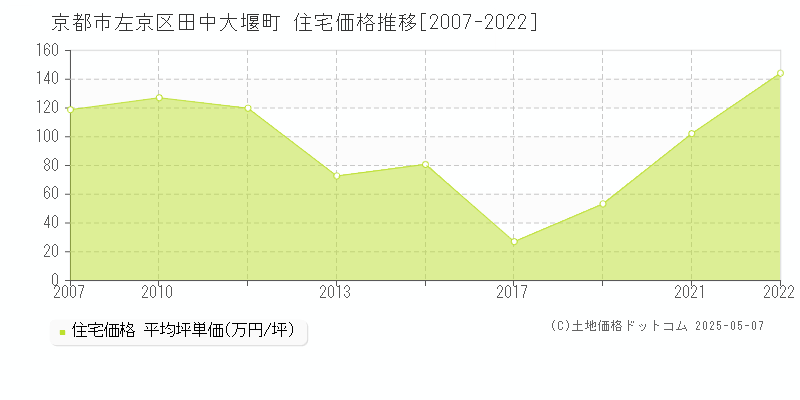 田中大堰町(京都市左京区)の住宅価格推移グラフ(坪単価)[2007-2022年]