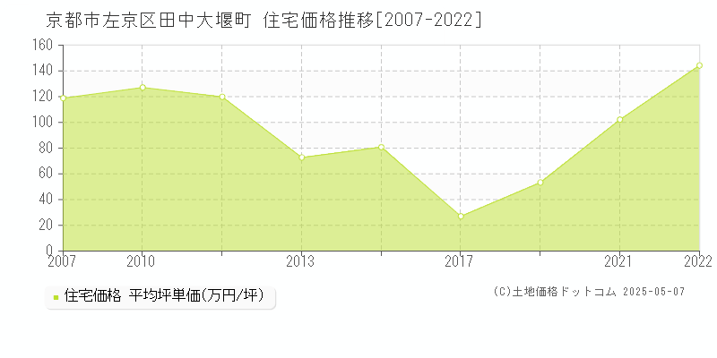 京都市左京区田中大堰町の住宅価格推移グラフ 