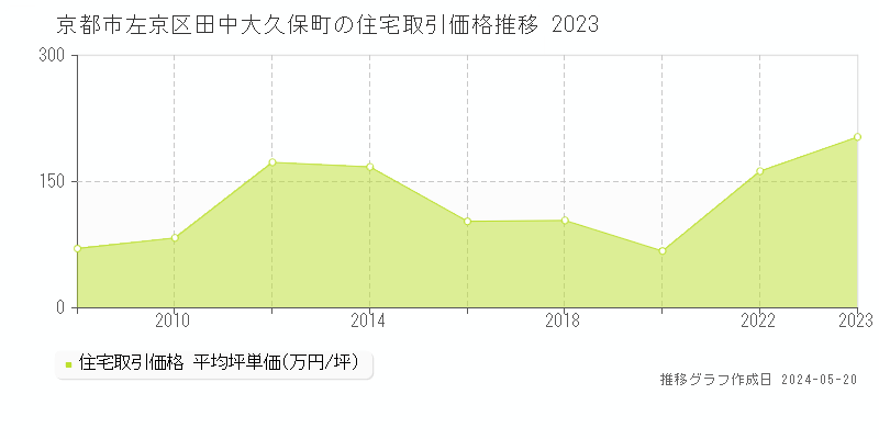 京都市左京区田中大久保町の住宅価格推移グラフ 