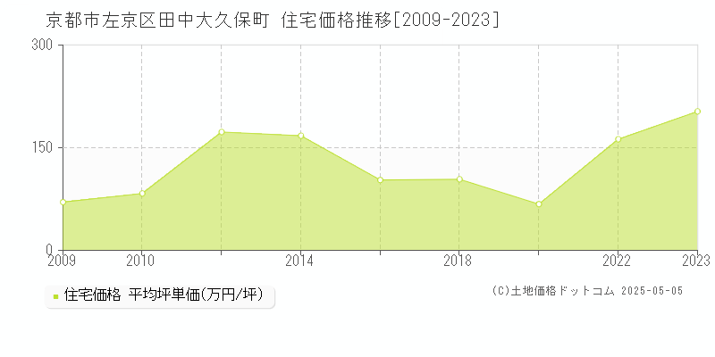 田中大久保町(京都市左京区)の住宅価格推移グラフ(坪単価)[2009-2023年]