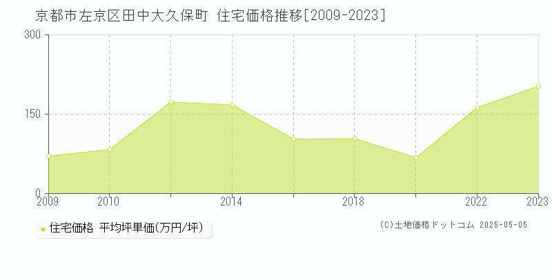 京都市左京区田中大久保町の住宅価格推移グラフ 