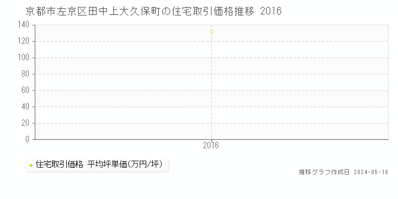 京都市左京区田中上大久保町の住宅価格推移グラフ 