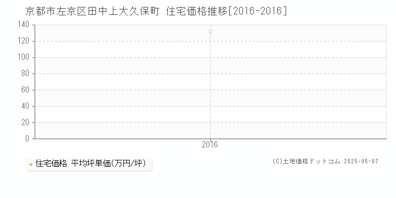 田中上大久保町(京都市左京区)の住宅価格推移グラフ(坪単価)[2016-2016年]