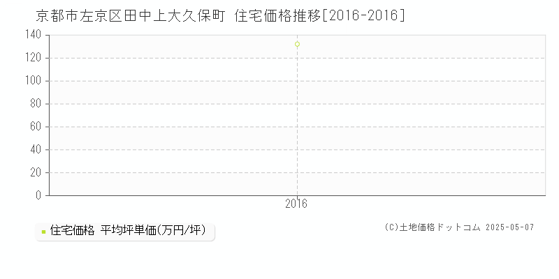 京都市左京区田中上大久保町の住宅価格推移グラフ 