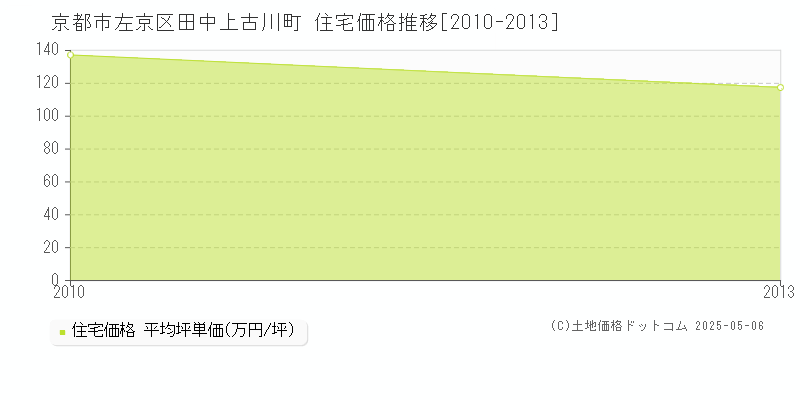 田中上古川町(京都市左京区)の住宅価格推移グラフ(坪単価)[2010-2013年]