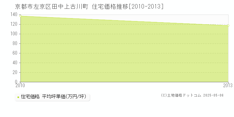 京都市左京区田中上古川町の住宅価格推移グラフ 