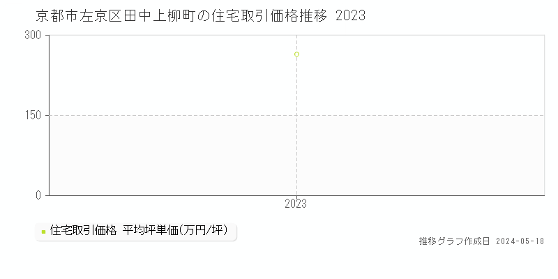 京都市左京区田中上柳町の住宅価格推移グラフ 
