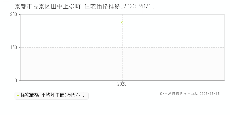 田中上柳町(京都市左京区)の住宅価格推移グラフ(坪単価)[2023-2023年]