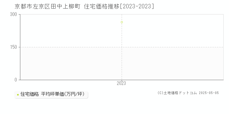 京都市左京区田中上柳町の住宅価格推移グラフ 