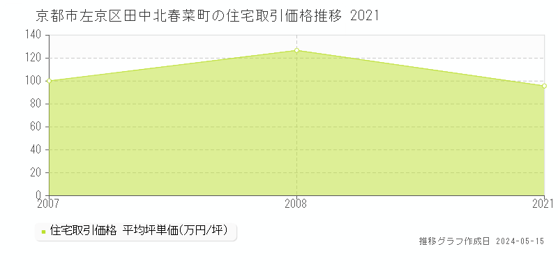 京都市左京区田中北春菜町の住宅価格推移グラフ 