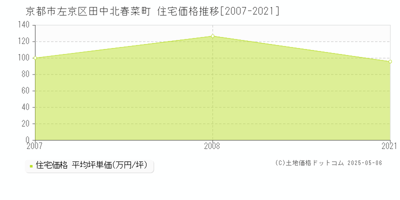 田中北春菜町(京都市左京区)の住宅価格推移グラフ(坪単価)[2007-2021年]