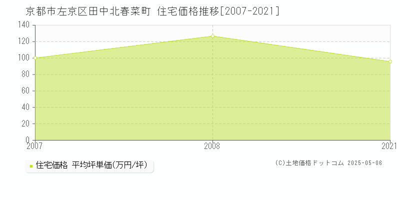 京都市左京区田中北春菜町の住宅価格推移グラフ 