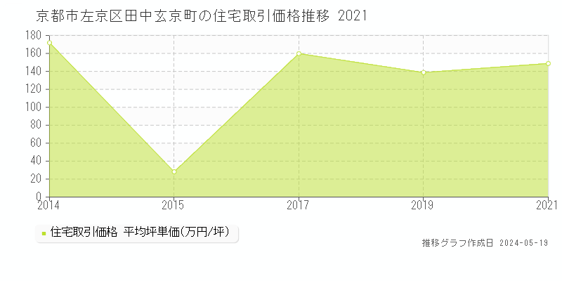 京都市左京区田中玄京町の住宅価格推移グラフ 