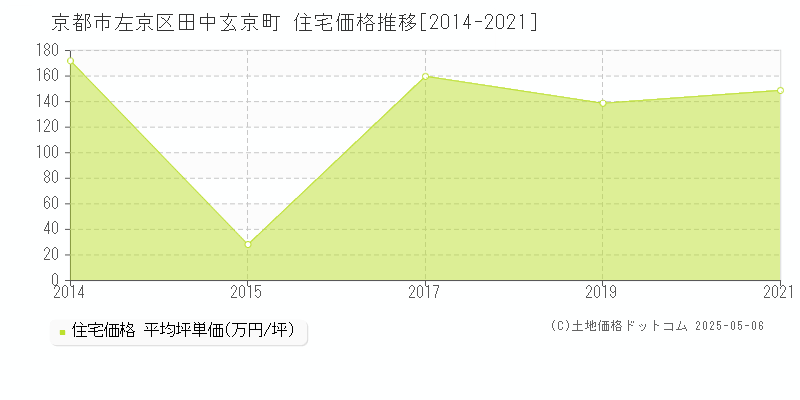 田中玄京町(京都市左京区)の住宅価格推移グラフ(坪単価)[2014-2021年]