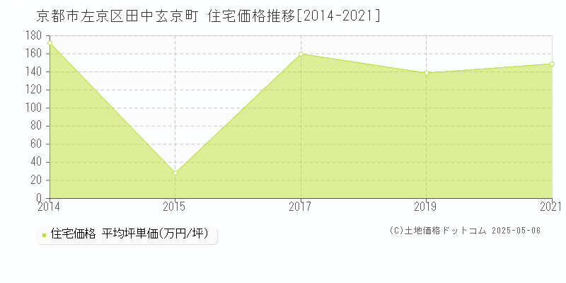 京都市左京区田中玄京町の住宅価格推移グラフ 