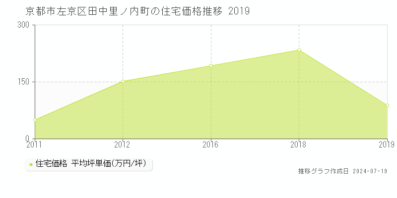 京都市左京区田中里ノ内町の住宅価格推移グラフ 