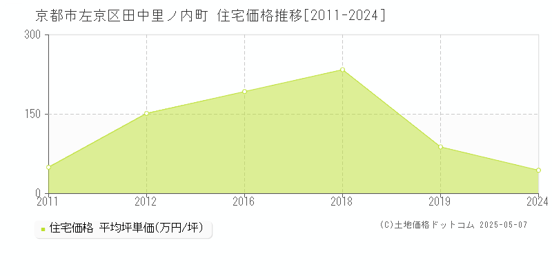 田中里ノ内町(京都市左京区)の住宅価格推移グラフ(坪単価)[2011-2024年]