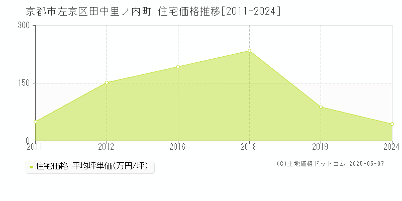 京都市左京区田中里ノ内町の住宅価格推移グラフ 