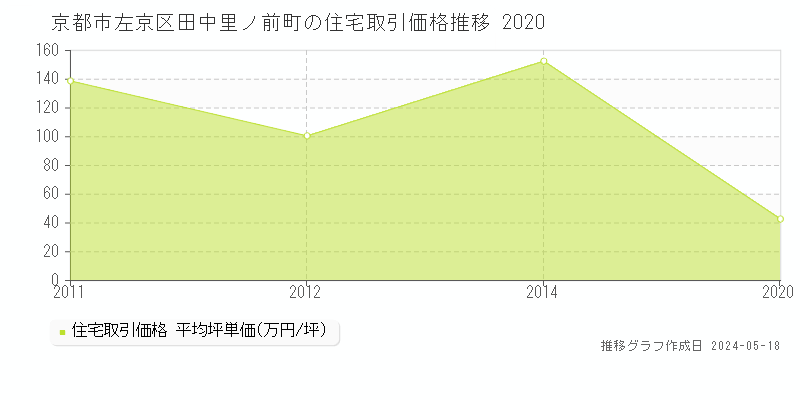 京都市左京区田中里ノ前町の住宅価格推移グラフ 