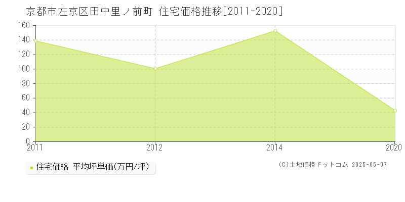 田中里ノ前町(京都市左京区)の住宅価格推移グラフ(坪単価)[2011-2020年]