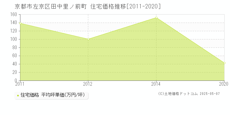 京都市左京区田中里ノ前町の住宅価格推移グラフ 