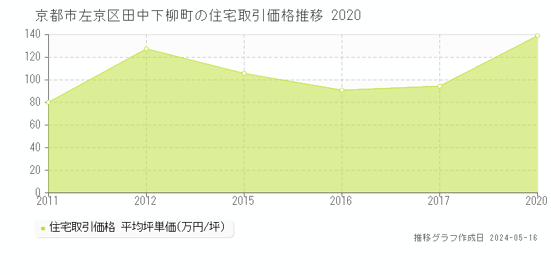 京都市左京区田中下柳町の住宅価格推移グラフ 