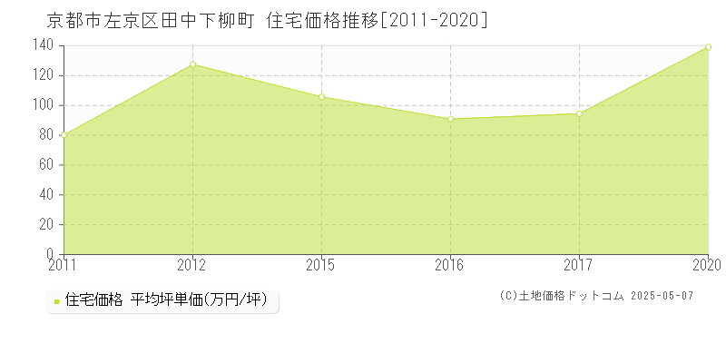 田中下柳町(京都市左京区)の住宅価格推移グラフ(坪単価)[2011-2020年]