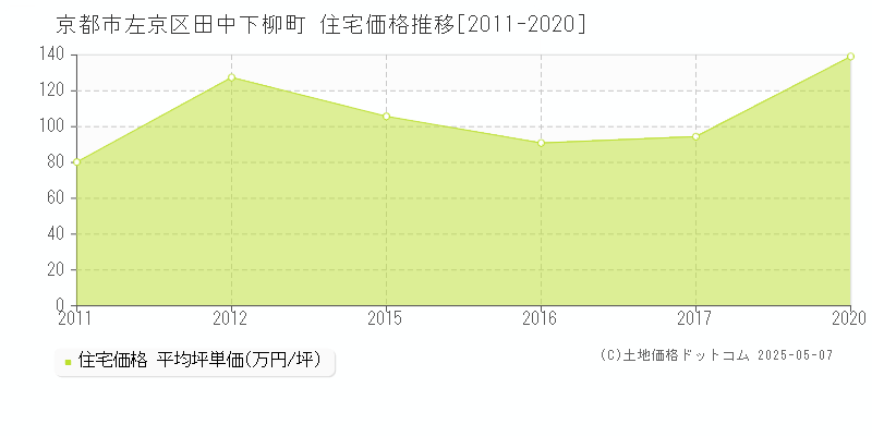 京都市左京区田中下柳町の住宅価格推移グラフ 