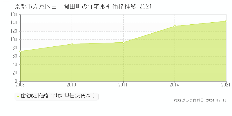 京都市左京区田中関田町の住宅価格推移グラフ 