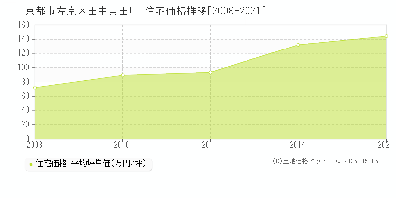田中関田町(京都市左京区)の住宅価格推移グラフ(坪単価)[2008-2021年]