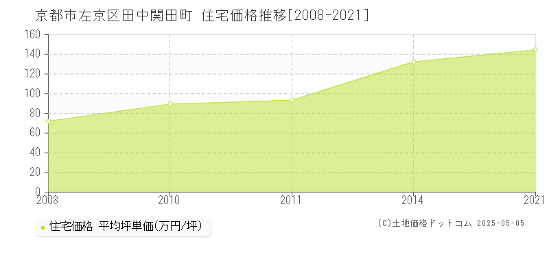 京都市左京区田中関田町の住宅価格推移グラフ 