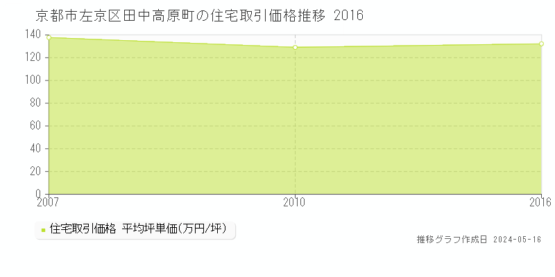 京都市左京区田中高原町の住宅価格推移グラフ 
