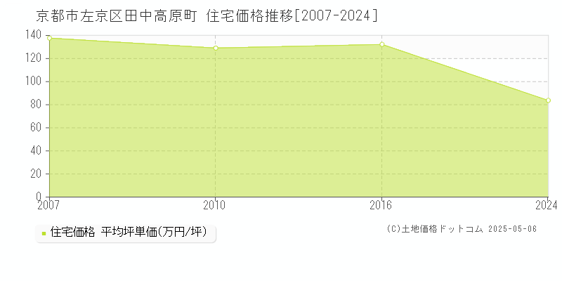 田中高原町(京都市左京区)の住宅価格推移グラフ(坪単価)[2007-2024年]