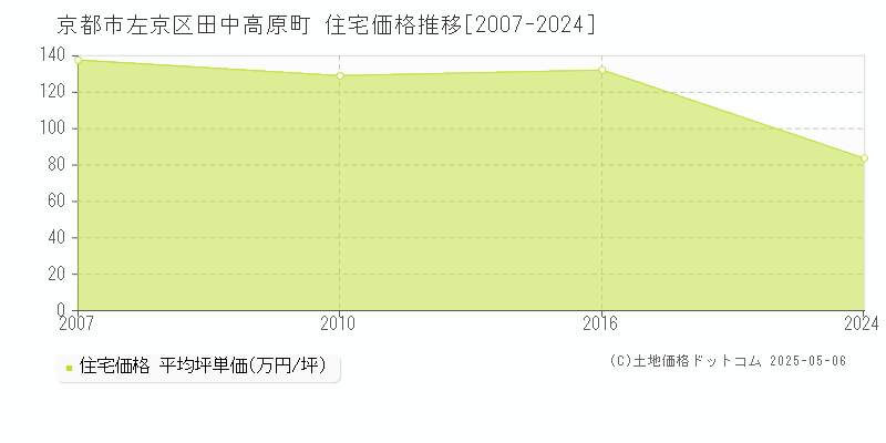 京都市左京区田中高原町の住宅価格推移グラフ 