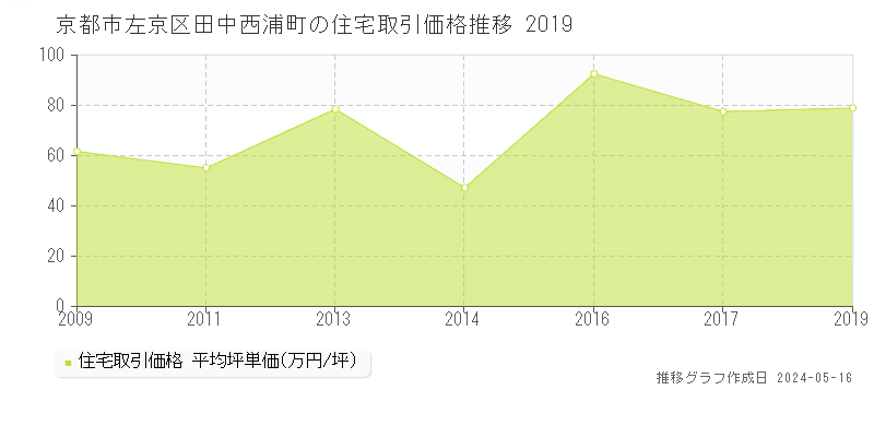 京都市左京区田中西浦町の住宅価格推移グラフ 