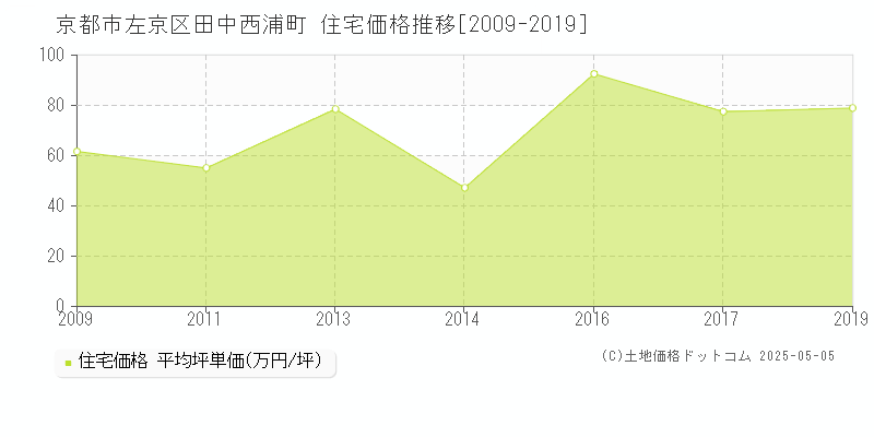 田中西浦町(京都市左京区)の住宅価格推移グラフ(坪単価)[2009-2019年]
