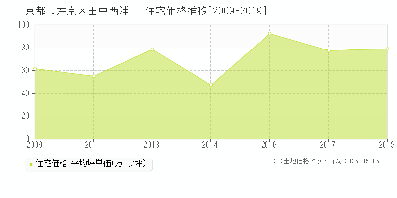 京都市左京区田中西浦町の住宅価格推移グラフ 