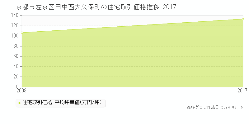 京都市左京区田中西大久保町の住宅価格推移グラフ 