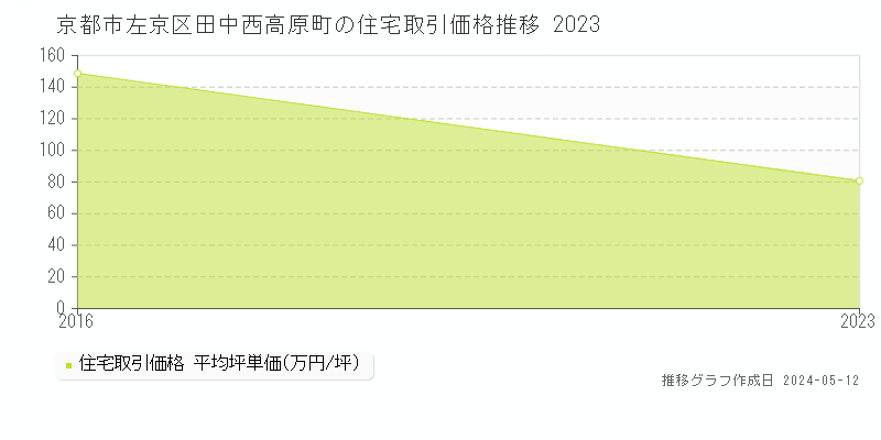 京都市左京区田中西高原町の住宅価格推移グラフ 