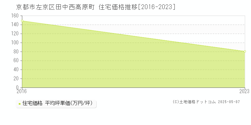 田中西高原町(京都市左京区)の住宅価格推移グラフ(坪単価)[2016-2023年]