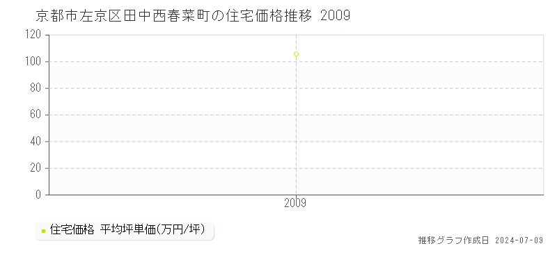 京都市左京区田中西春菜町の住宅価格推移グラフ 