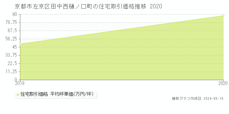 京都市左京区田中西樋ノ口町の住宅価格推移グラフ 