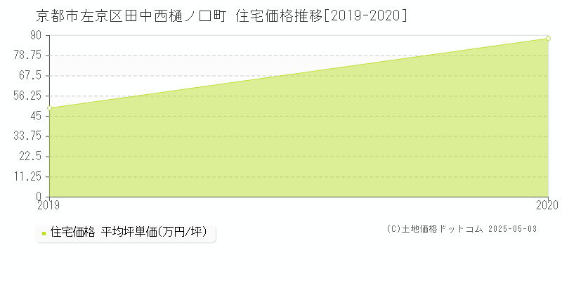 田中西樋ノ口町(京都市左京区)の住宅価格推移グラフ(坪単価)[2019-2020年]