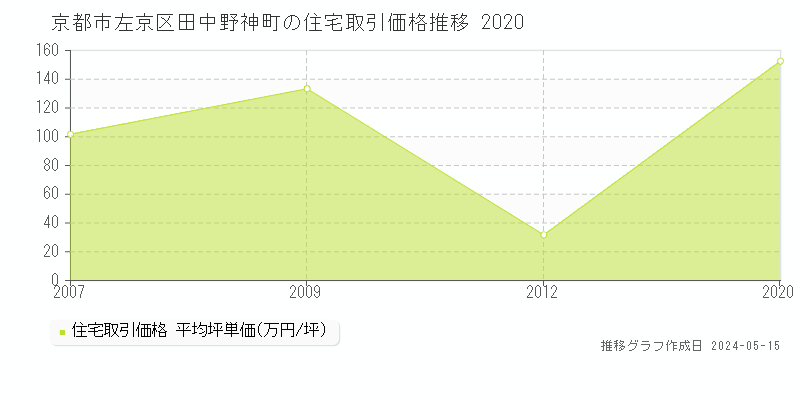 京都市左京区田中野神町の住宅価格推移グラフ 