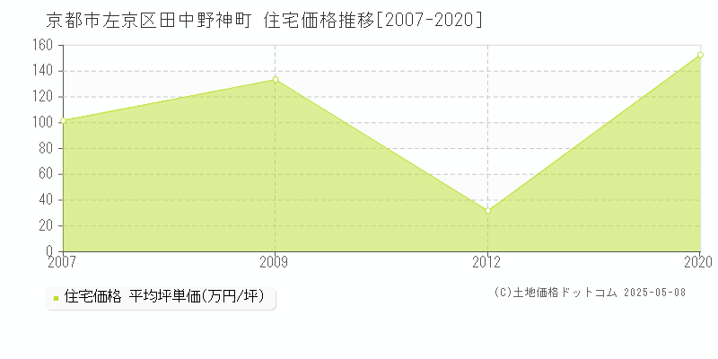 田中野神町(京都市左京区)の住宅価格推移グラフ(坪単価)[2007-2020年]
