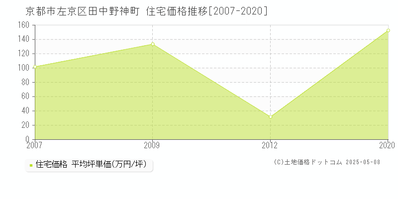 京都市左京区田中野神町の住宅価格推移グラフ 