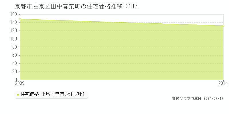 京都市左京区田中春菜町の住宅価格推移グラフ 