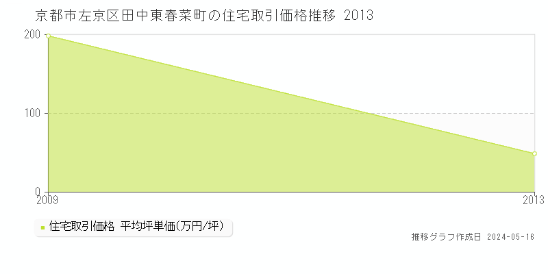 京都市左京区田中東春菜町の住宅価格推移グラフ 