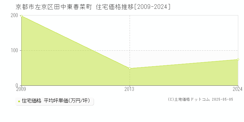 田中東春菜町(京都市左京区)の住宅価格推移グラフ(坪単価)[2009-2024年]
